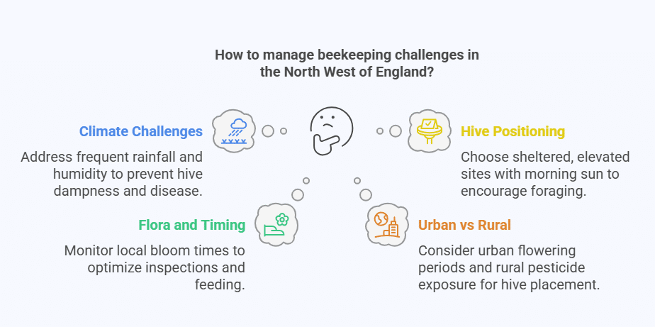Region-Specific Considerations for the North West UK